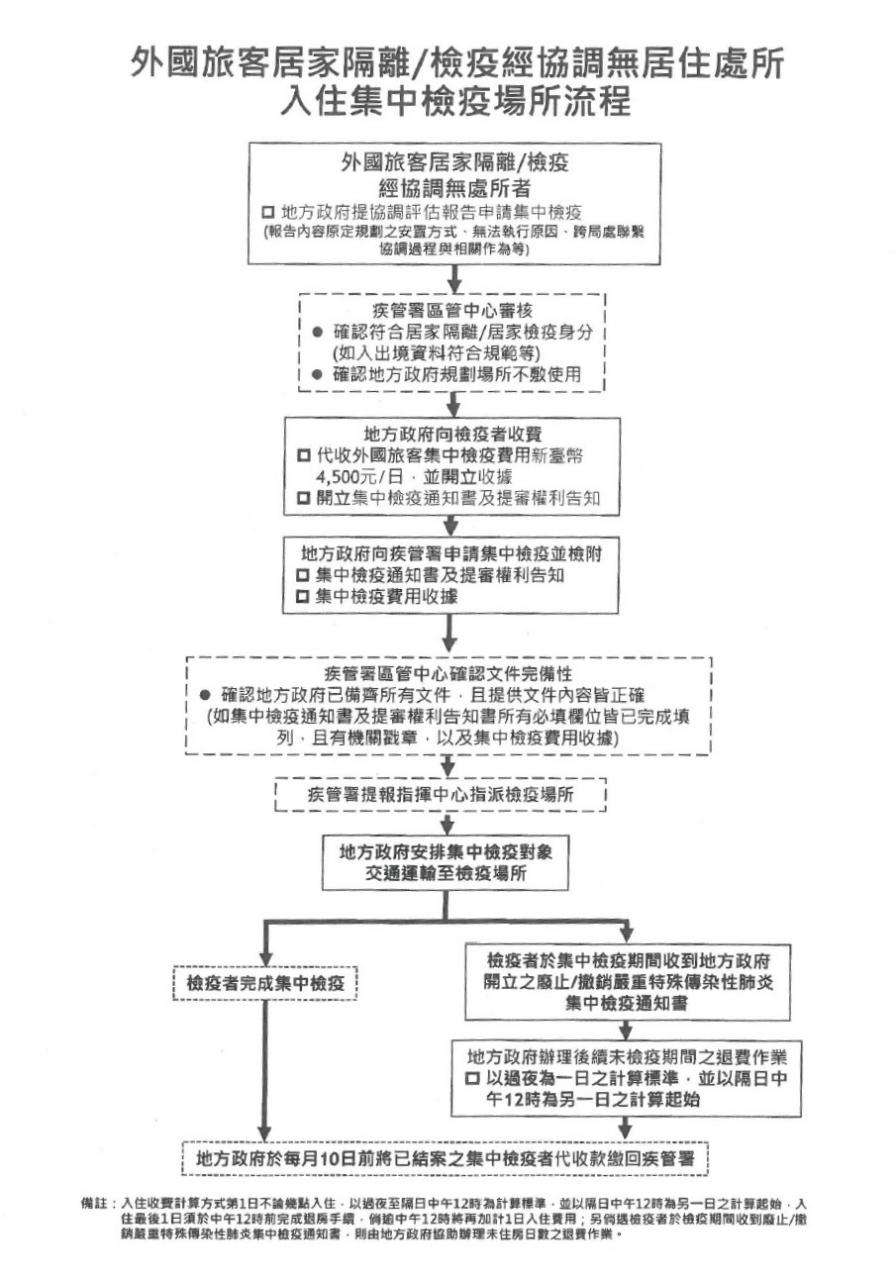 入境我國之外國旅客進行居家隔離 檢疫後倘無住所 可申請付費入住集中檢疫場所事 台北駐日經濟文化代表處橫濱分處yokohama Branch Taipei