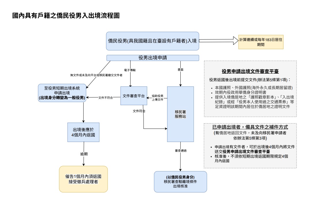 國內具有戶籍之僑民役男入出境流程圖